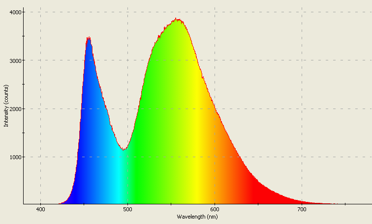 Spectrographic plot