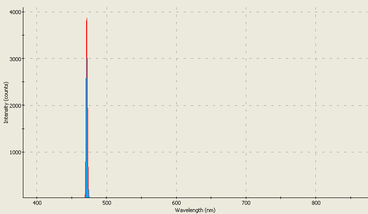 Spectrographic analysis