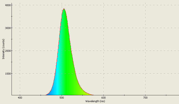 Spectrographic plot