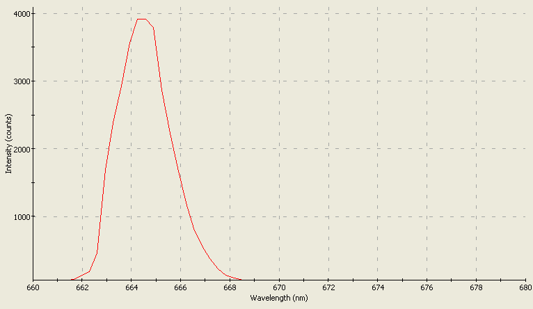 Spectrographic analysis