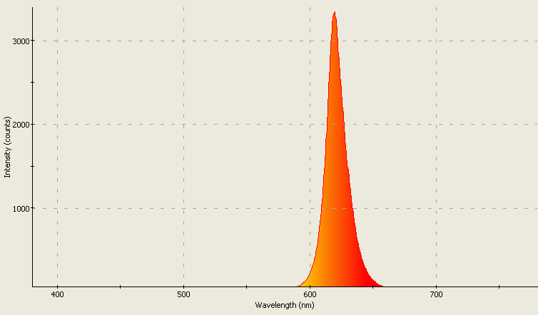 Spectrographic analysis