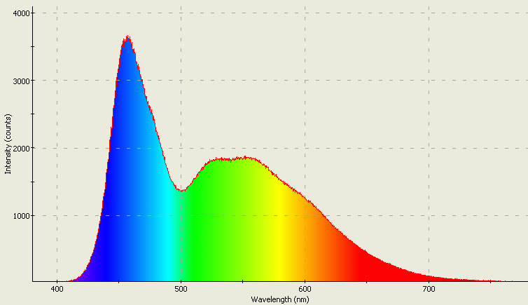 Spectrographic plot