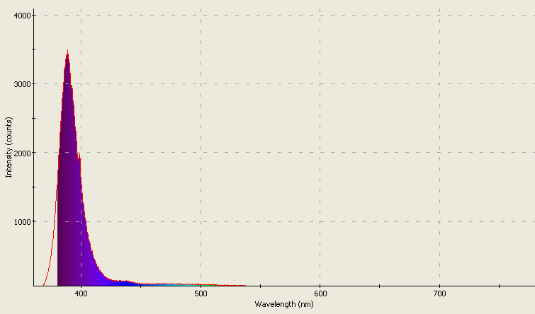 Spectrographic plot