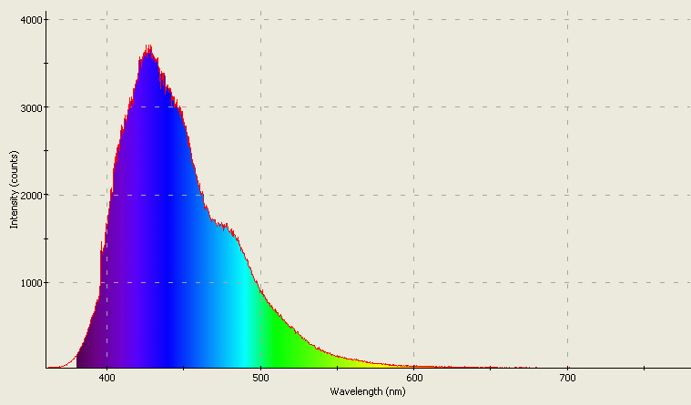 Spectrographic analysis