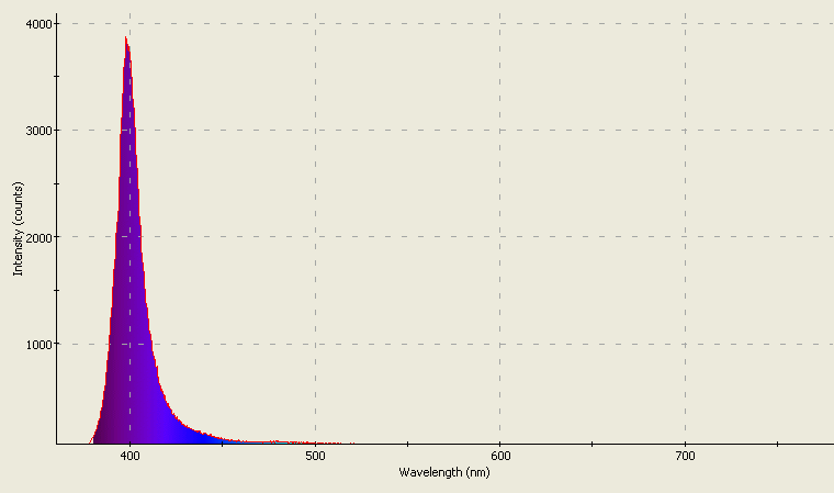 Spectrographic plot