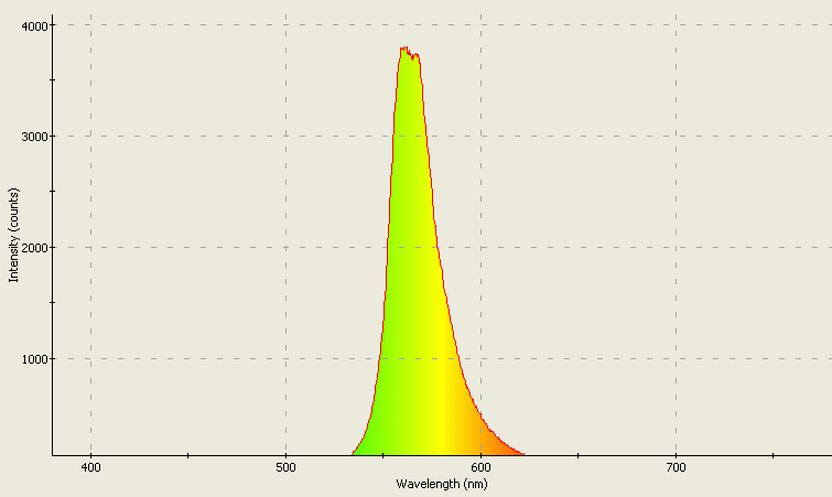 Spectrographic analysis