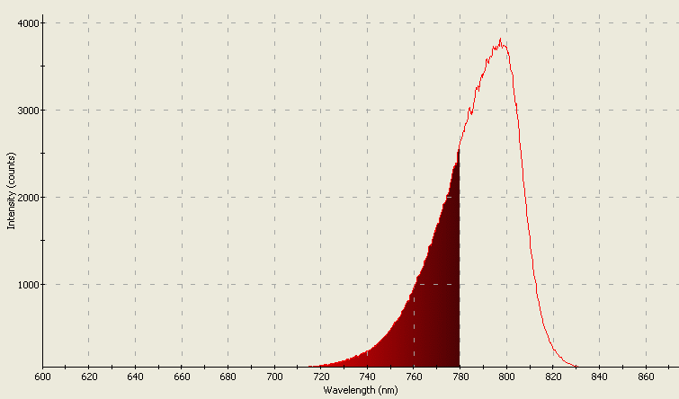 Spectrographic analysis