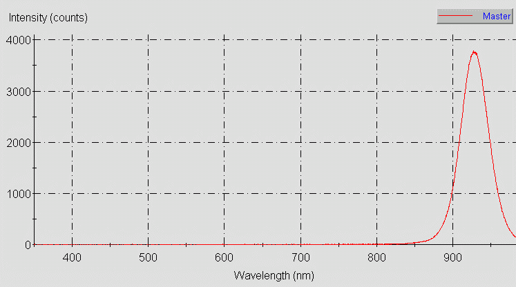 Spectrographic analysis