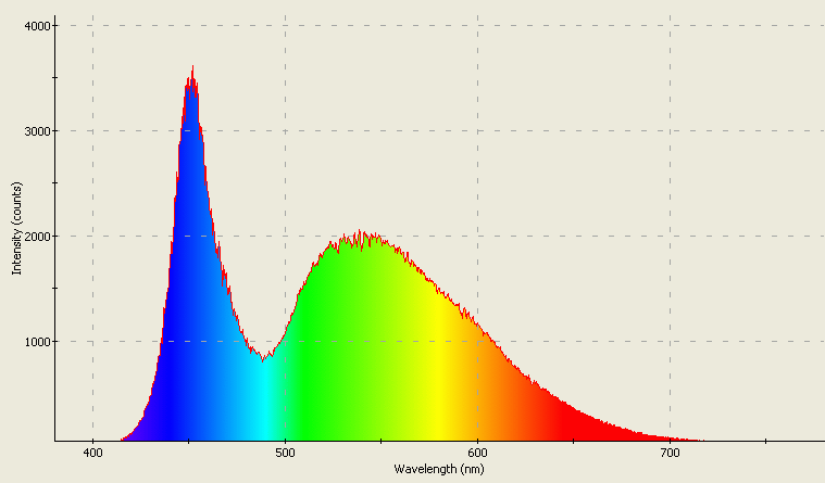 Spectrographic analysis