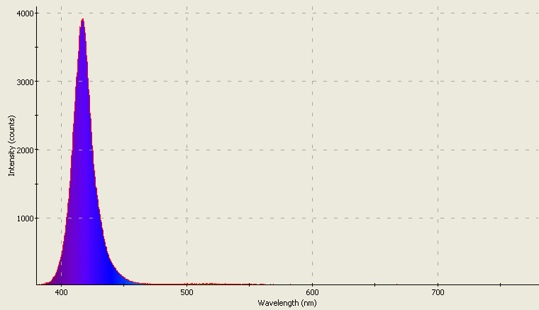 Spectrographic analysis