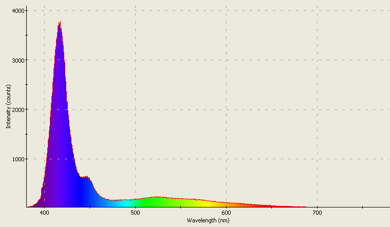 Spectrographic analysis