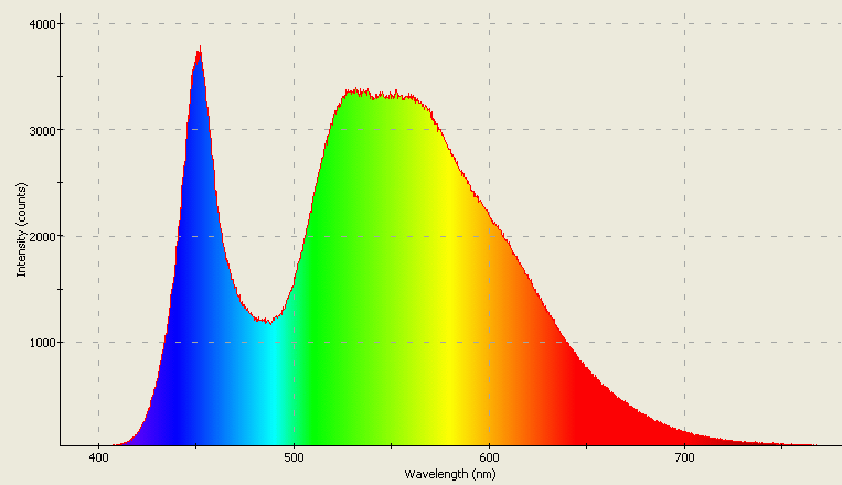 Spectrographic analysis