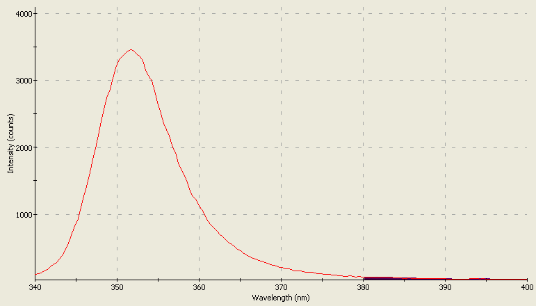 Spectrographic plot