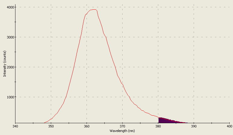 Spectrographic plot