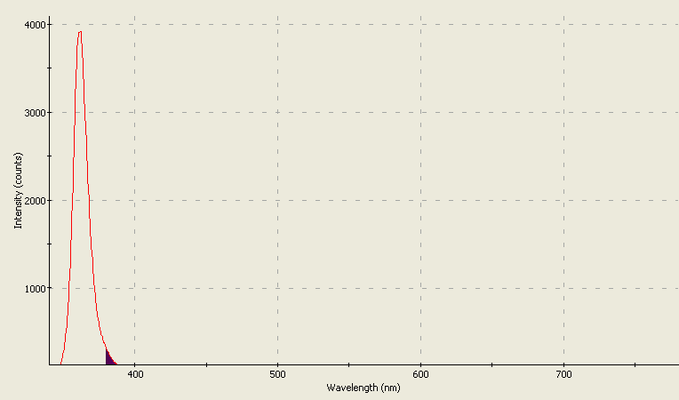 Spectrographic plot