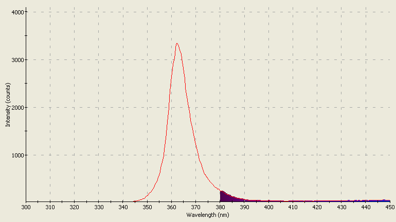 Spectrographic plot