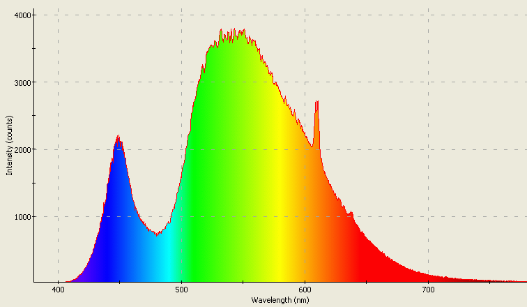 Spectrographic plot