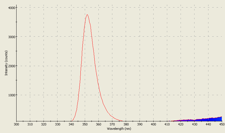 Spectrographic plot