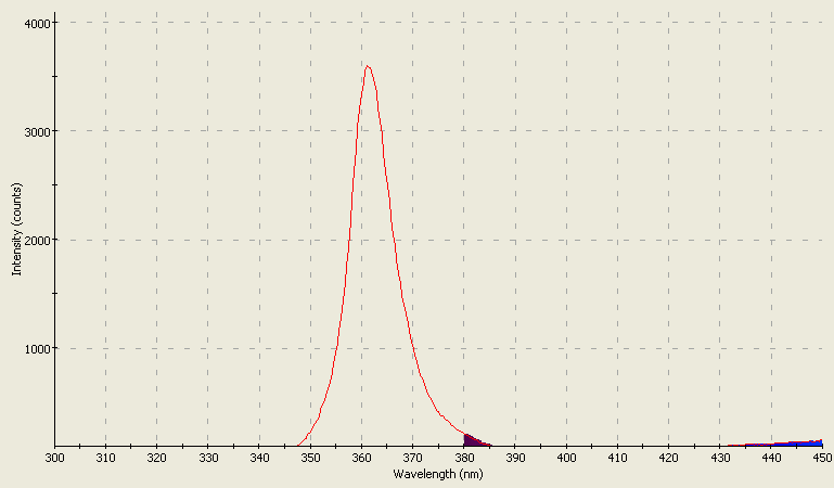 Spectrographic plot