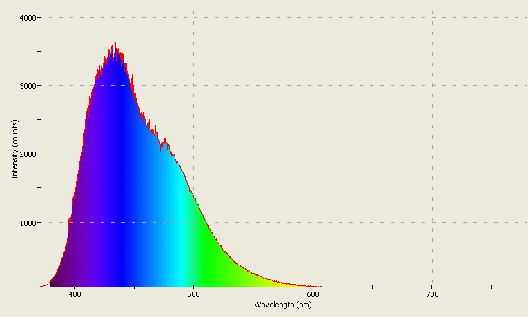 Spectrographic plot