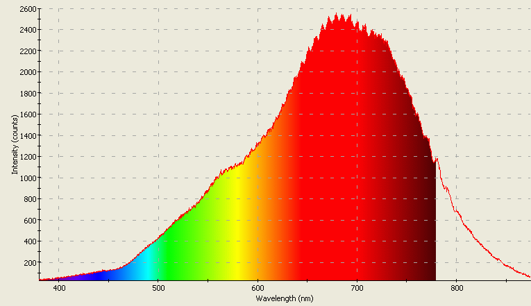 Spectrographic plot