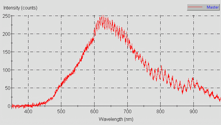 Spectrographic plot