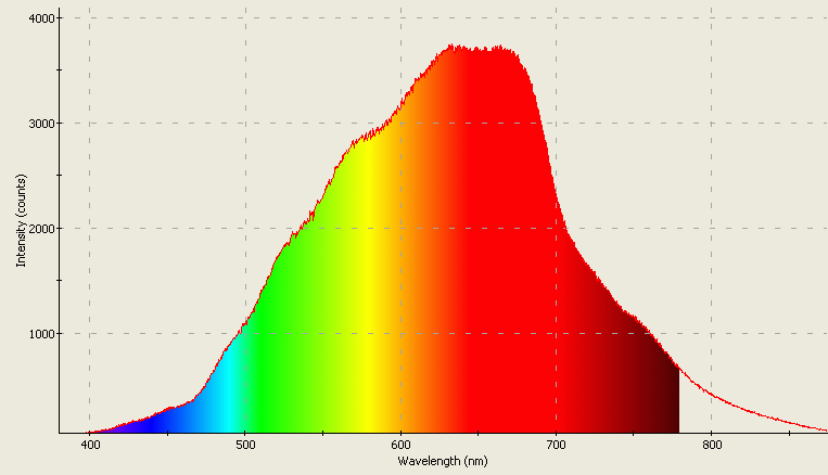 Spectrographic plot