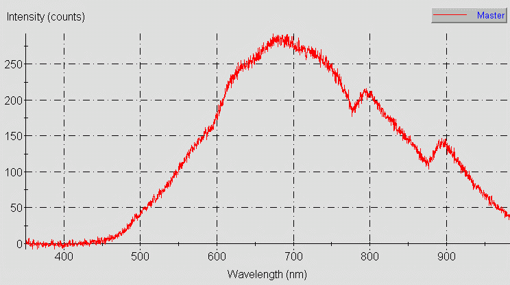 Spectrographic plot