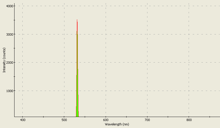 Spectrographic plot