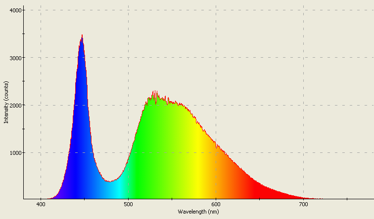 Spectrographic analysis