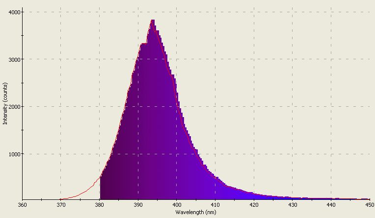 Spectrographic analysis