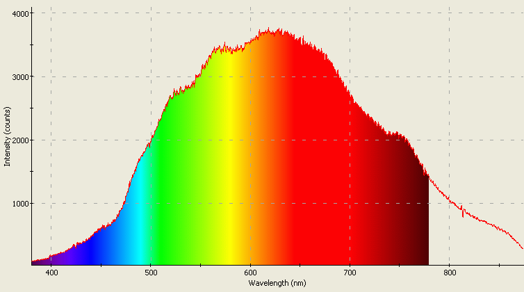 Spectrographic analysis