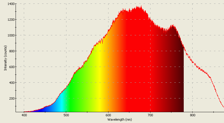 Spectrographic analysis