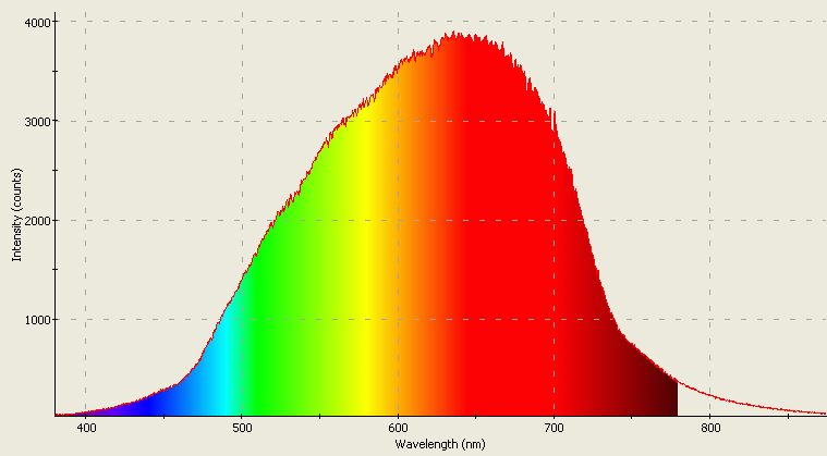 Spectrographic analysis