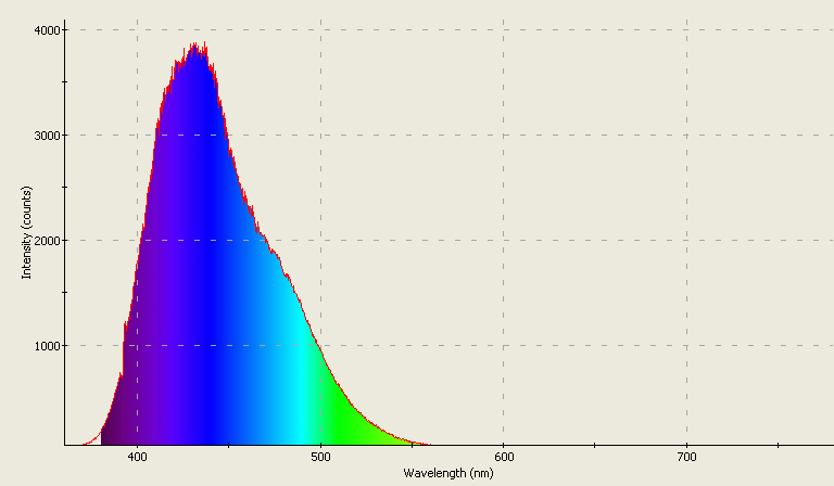 Spectrographic plot