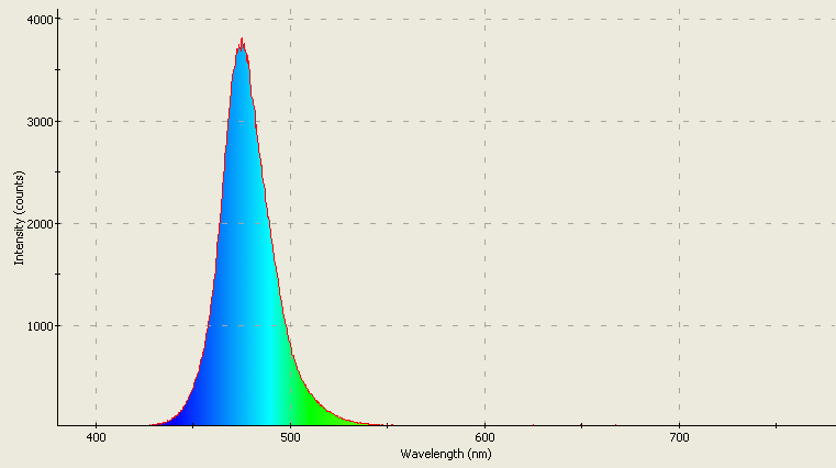 Spectrographic analysis