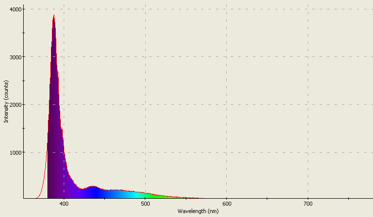 Spectrographic analysis