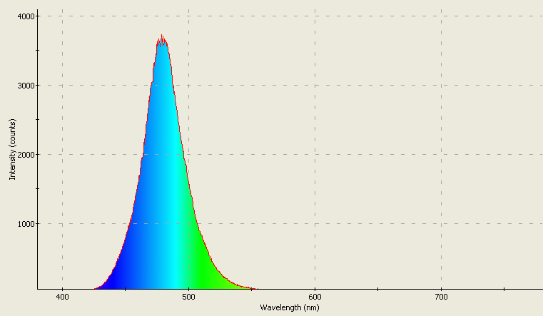 Spectrographic analysis