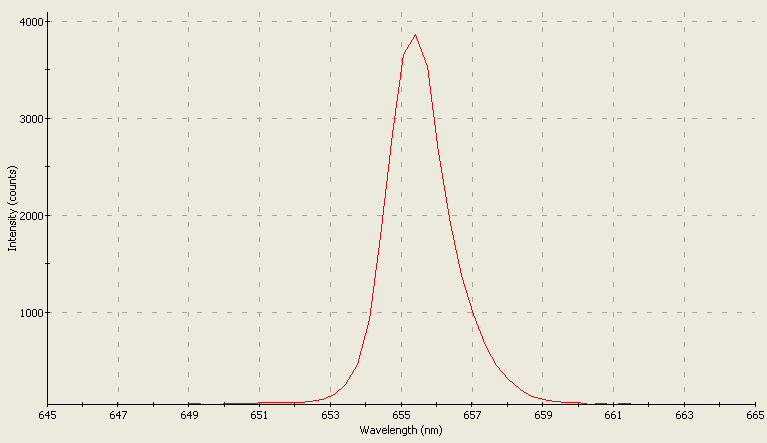 Spectrographic analysis