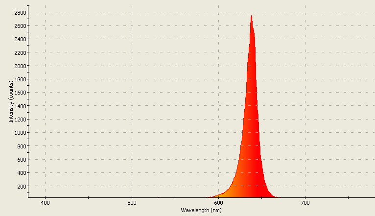 Spectrographic analysis