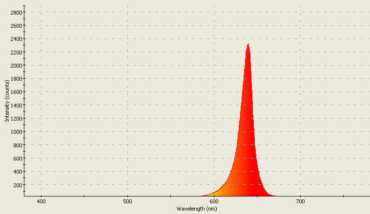 Spectrographic analysis