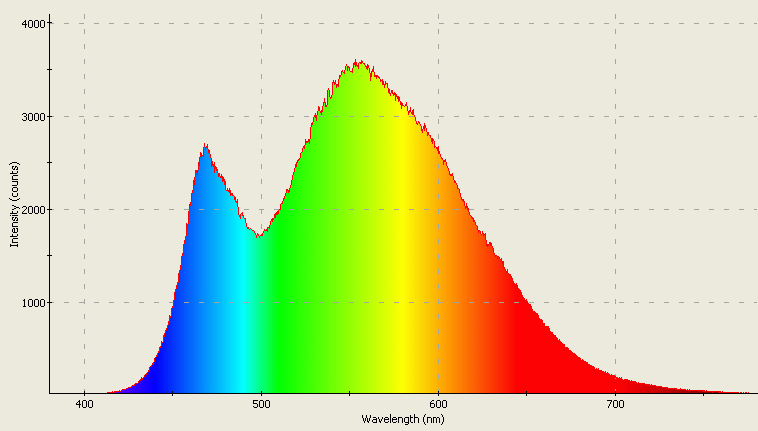 Spectrographic plot