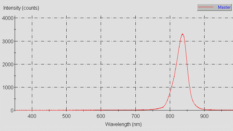 Spectrographic analysis