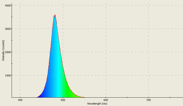 Spectrographic plot