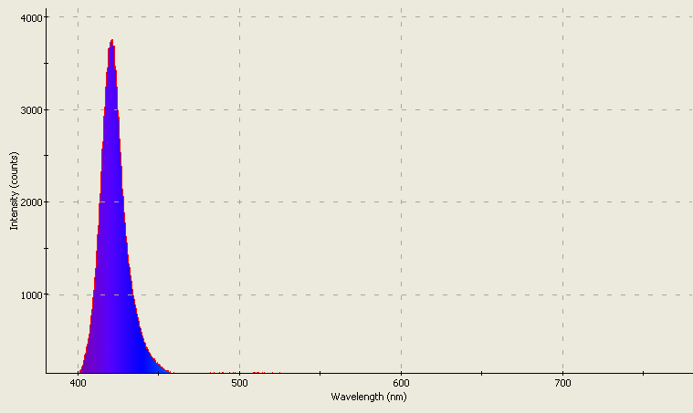 Spectrographic analysis