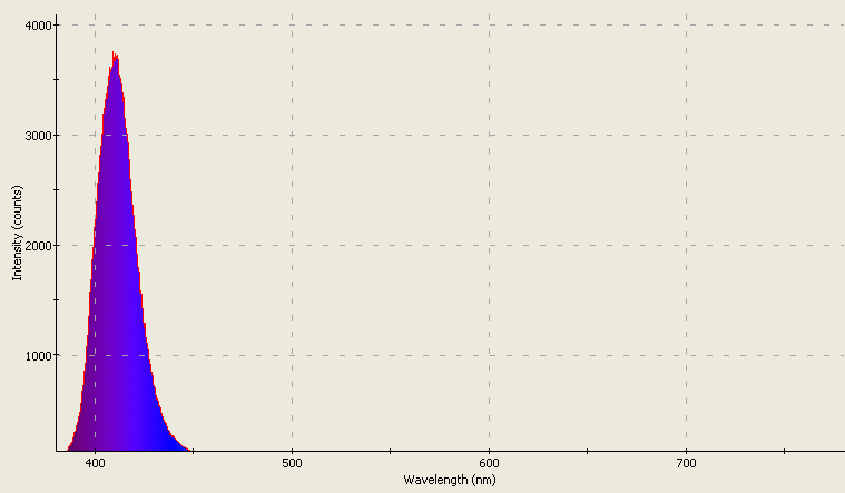 Spectrographic plot