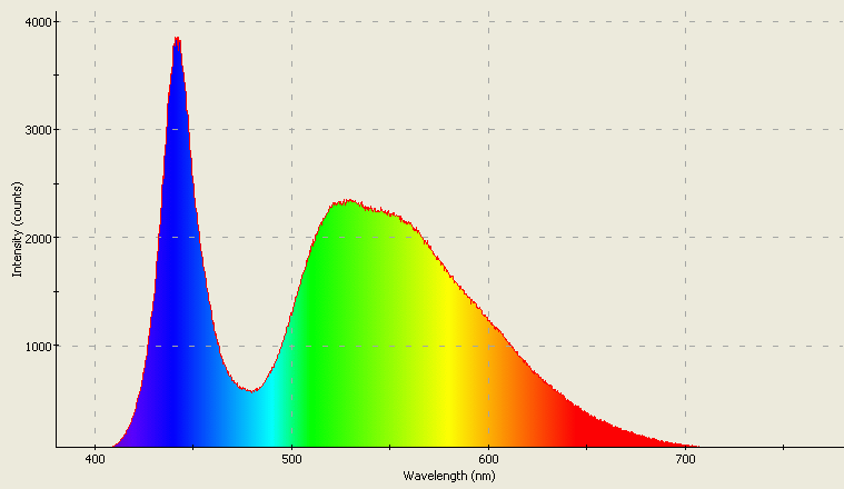 Spectrographic analysis