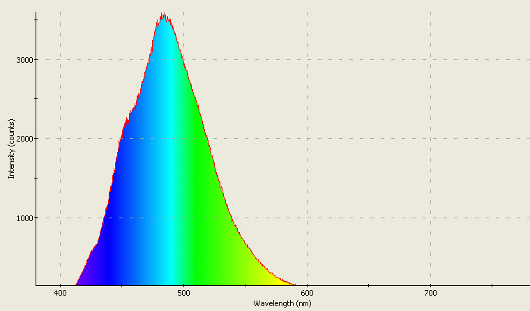 Spectrographic plot