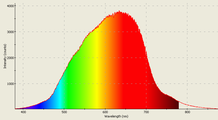 Spectrographic analysis