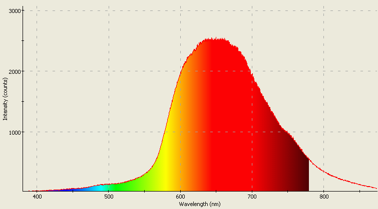 Spectrographic analysis